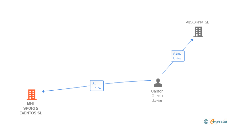 Vinculaciones societarias de MHL SPORTS EVENTOS SL