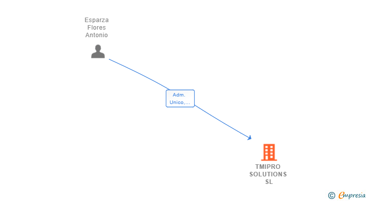 Vinculaciones societarias de TMIPRO SOLUTIONS SL