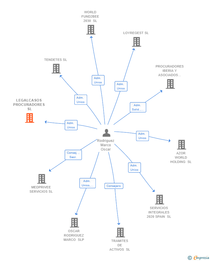 Vinculaciones societarias de LEGALCASOS PROCURADORES SL