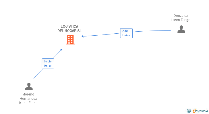 Vinculaciones societarias de LOGISTICA DEL HOGAR SL