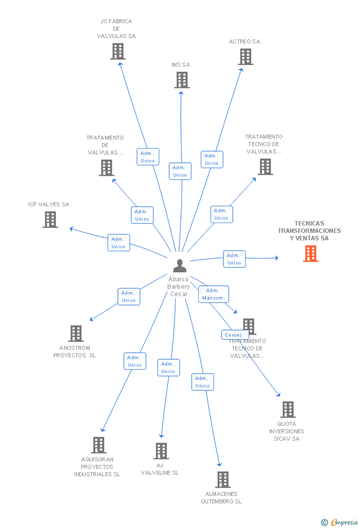 Vinculaciones societarias de TECNICAS TRANSFORMACIONES Y VENTAS SA