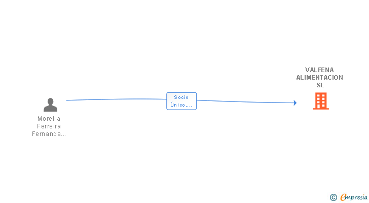 Vinculaciones societarias de VALFENA ALIMENTACION SL
