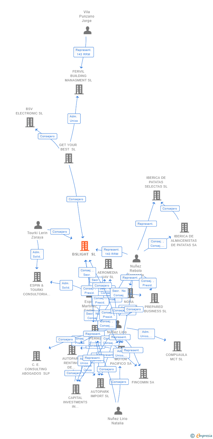 Vinculaciones societarias de BSLIGHT SL