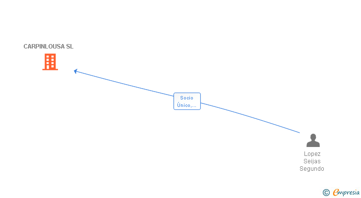 Vinculaciones societarias de CARPINLOUSA SL