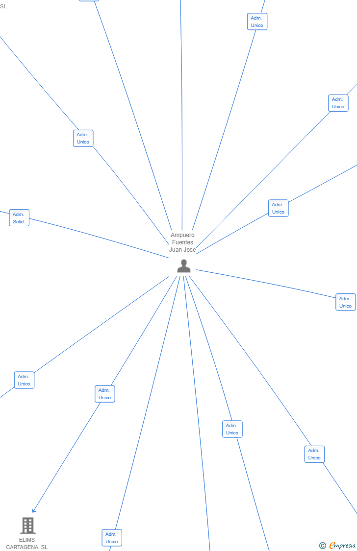 Vinculaciones societarias de ELIMS PRINCESA SL