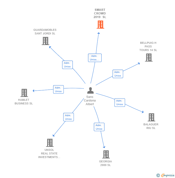 Vinculaciones societarias de SMART CROWD 2019 SL