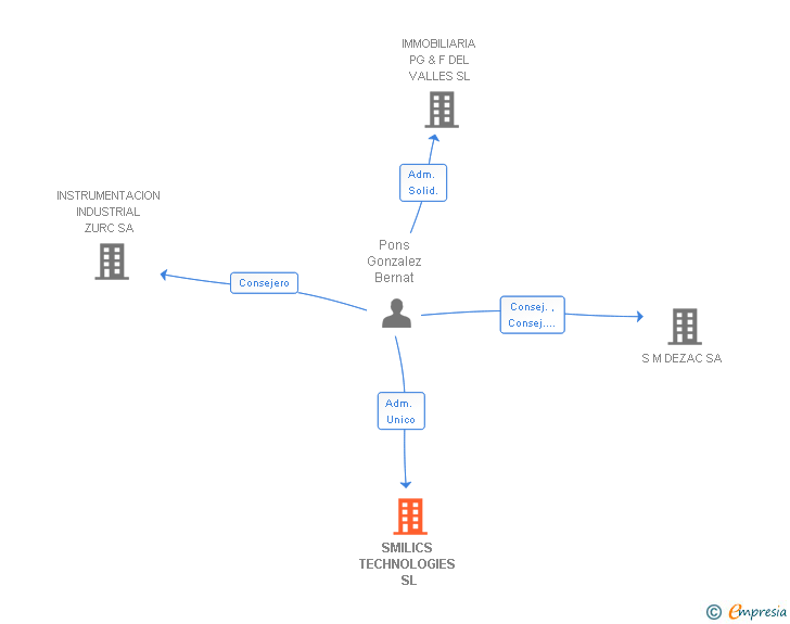 Vinculaciones societarias de SMILICS TECHNOLOGIES SL