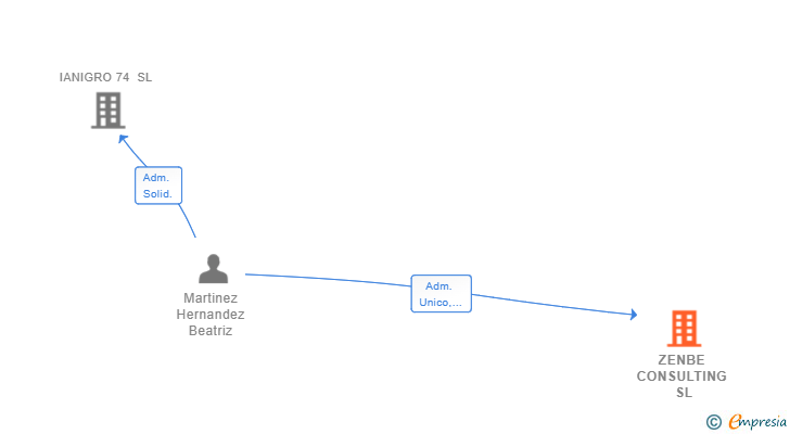 Vinculaciones societarias de ZENBE CONSULTING SL