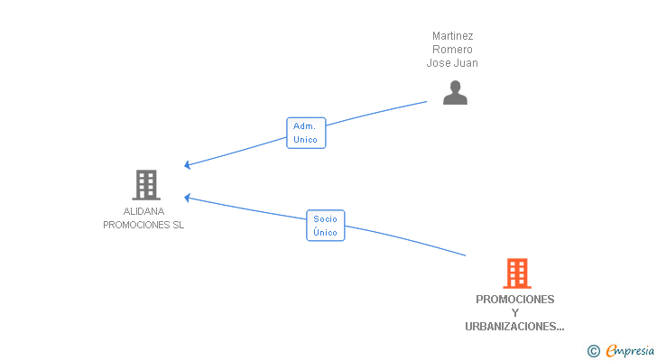 Vinculaciones societarias de PROMOCIONES Y URBANIZACIONES DEL VINALOPO SL