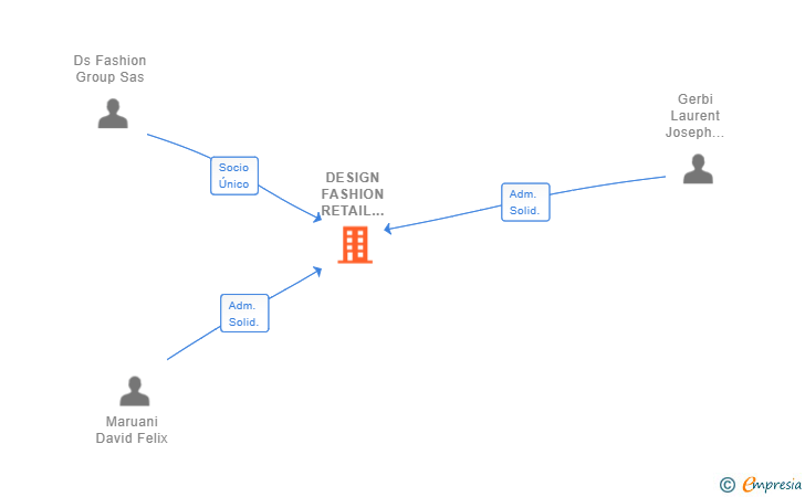 Vinculaciones societarias de DESIGN FASHION RETAIL ESPAÑA SL