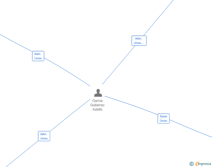 Vinculaciones societarias de INSULA VENTUS HOLDING SL