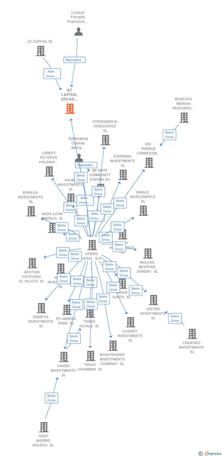 Vinculaciones societarias de AZ CAPITAL SPEAR INVESTMENTS I SL