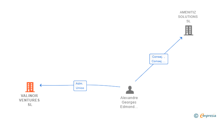 Vinculaciones societarias de VALINOR VENTURES SL