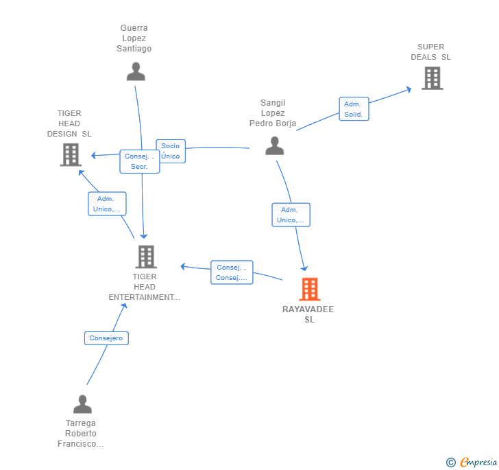 Vinculaciones societarias de RAYAVADEE SL