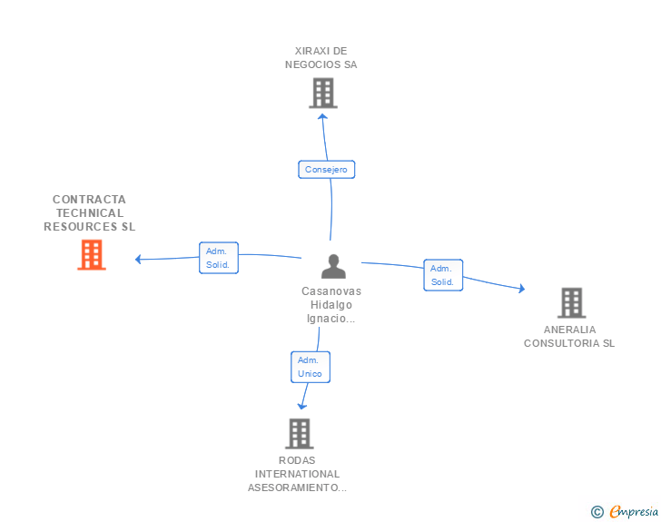Vinculaciones societarias de CONTRACTA TECHNICAL RESOURCES SL