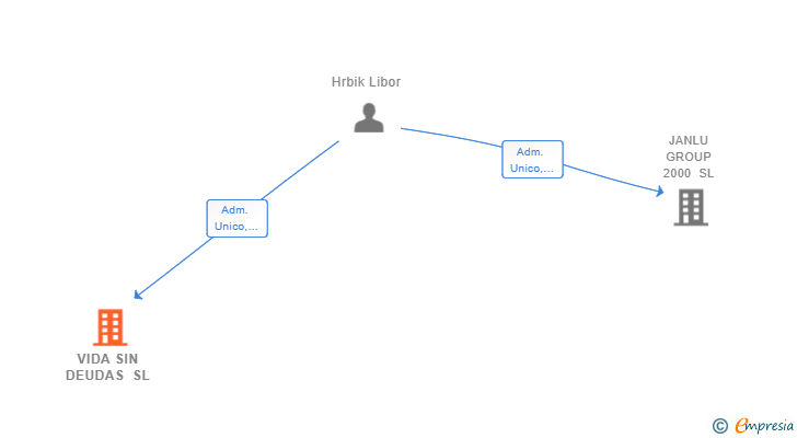 Vinculaciones societarias de VIDA SIN DEUDAS SL