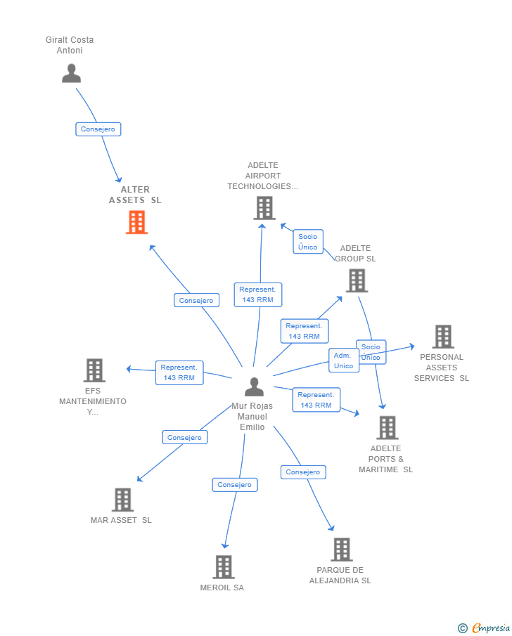 Vinculaciones societarias de ALTER ASSETS SL