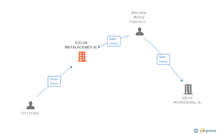 Vinculaciones societarias de ICELUX INSTALACIONES SL