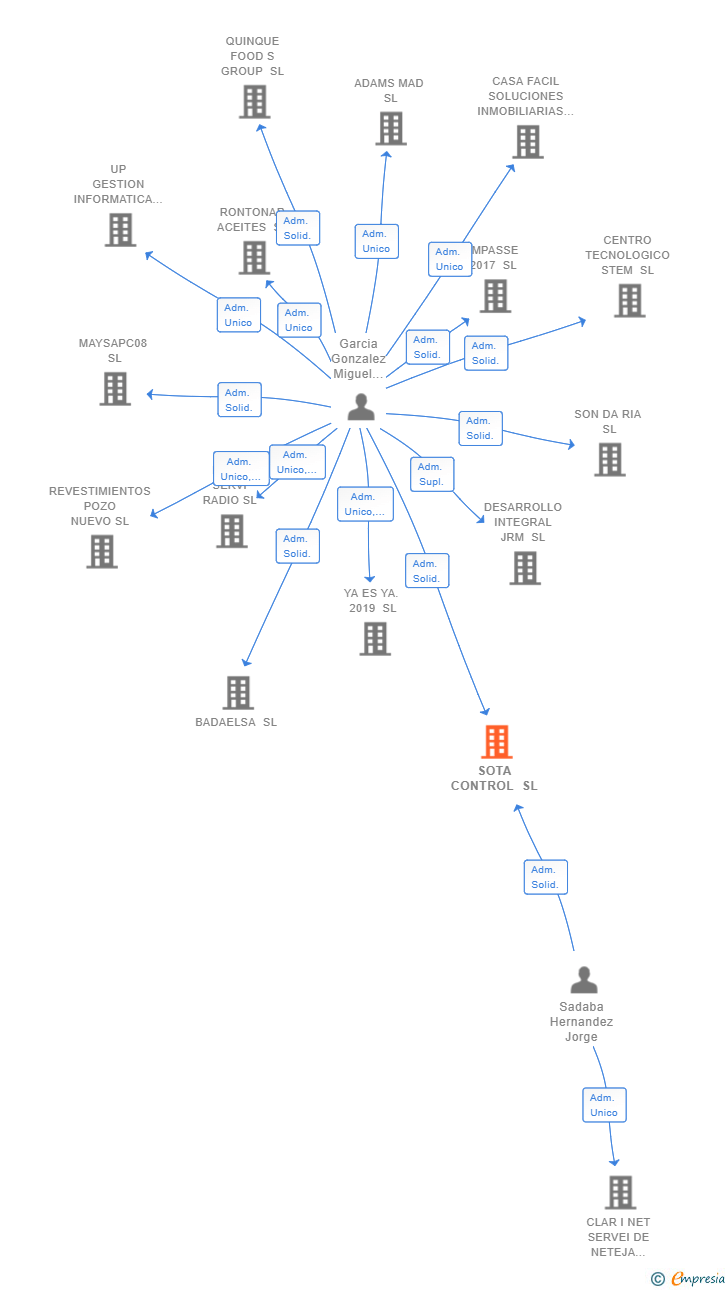 Vinculaciones societarias de SOTA CONTROL SL