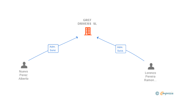 Vinculaciones societarias de GREF DRIVERS SL (EXTINGUIDA)