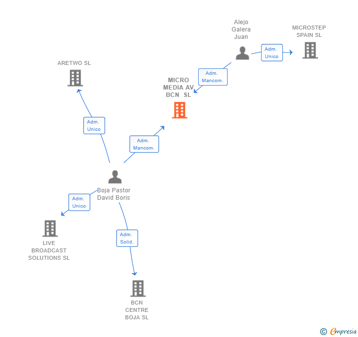 Vinculaciones societarias de MICRO MEDIA AV BCN SL