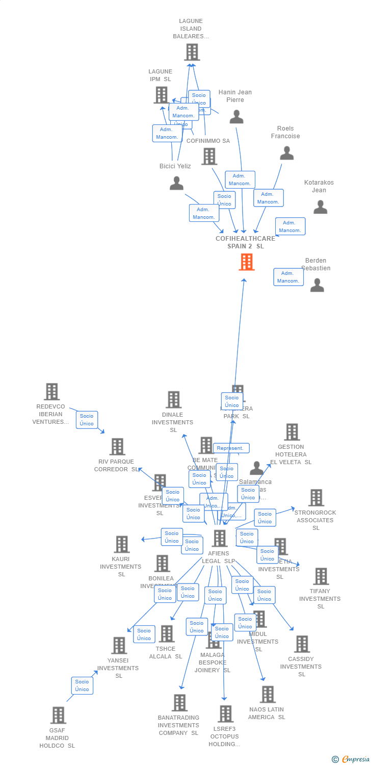 Vinculaciones societarias de COFIHEALTHCARE SPAIN 2 SL (EXTINGUIDA)