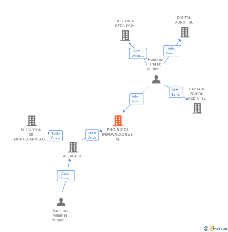Vinculaciones societarias de PHOINICOI INNOVACIONES SL