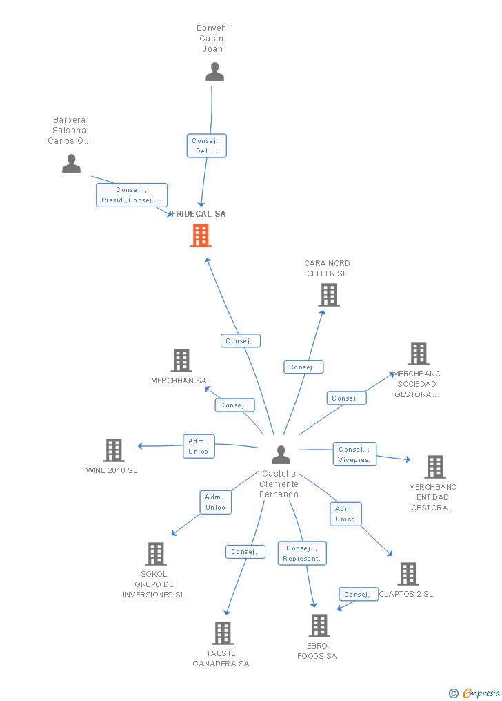 Vinculaciones societarias de FRIDECAL SA