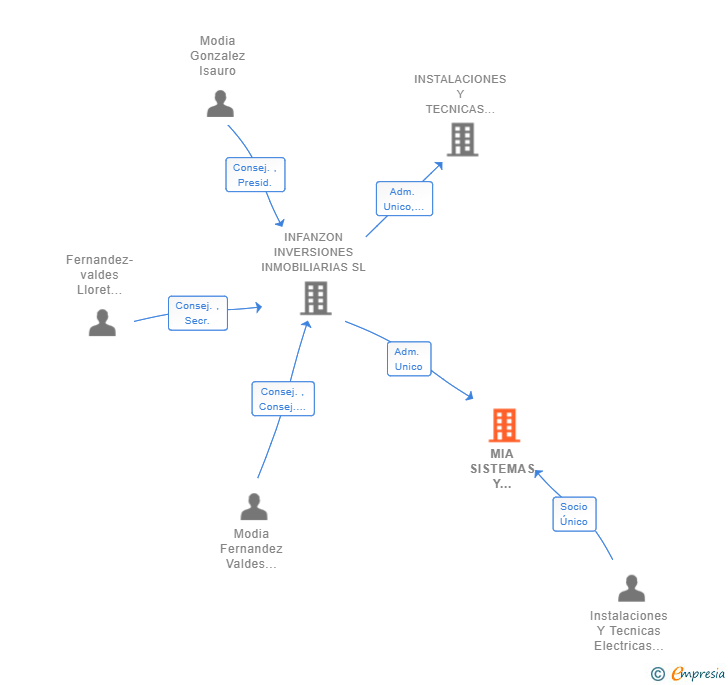 Vinculaciones societarias de MIA SISTEMAS Y DESARROLLOS SL