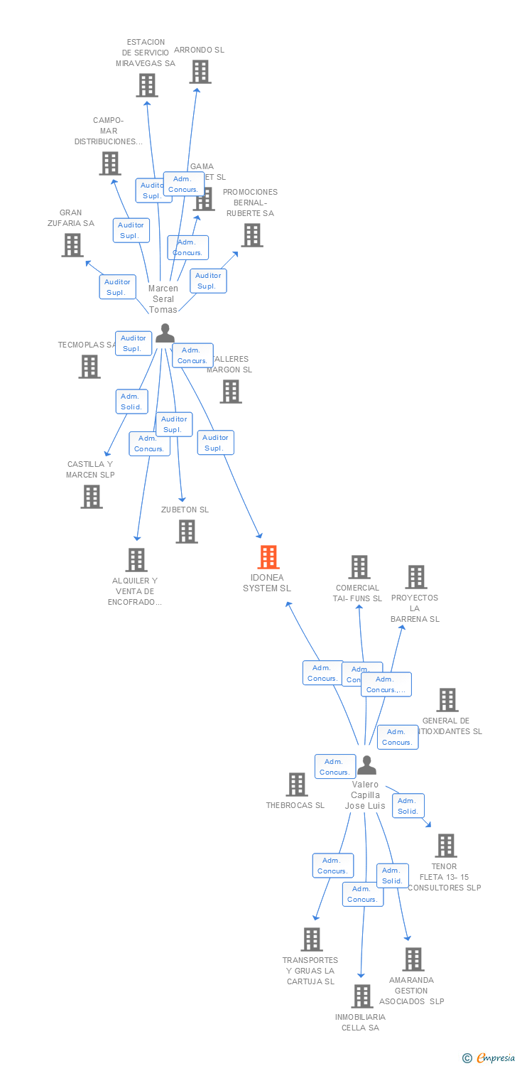 Vinculaciones societarias de IDONEA SYSTEM SL