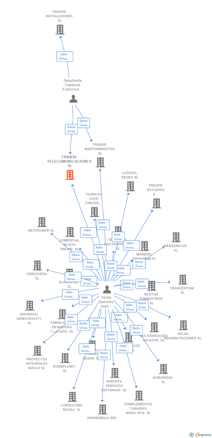 Vinculaciones societarias de FRANSE TELECOMUNICACIONES SL