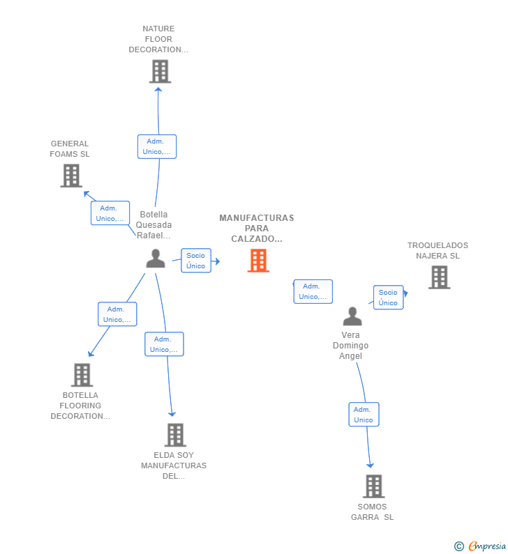 Vinculaciones societarias de MANUFACTURAS PARA CALZADO PIES COMODOS SL