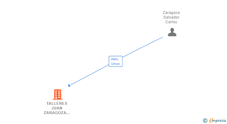 Vinculaciones societarias de TALLERES JUAN ZARAGOZA SL