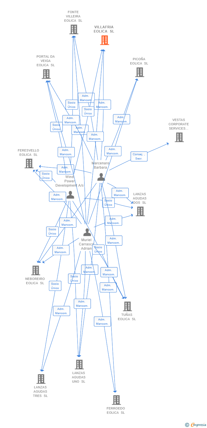 Vinculaciones societarias de VILLAFRIA EOLICA SL