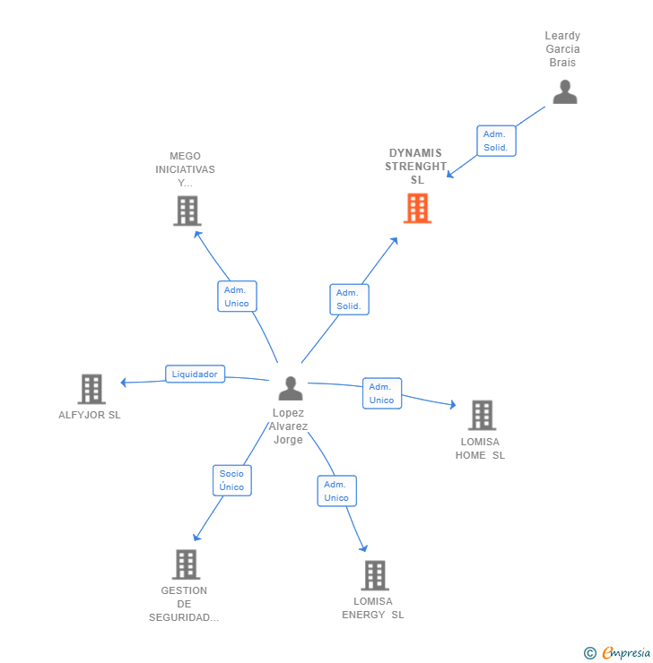 Vinculaciones societarias de DYNAMIS STRENGHT SL