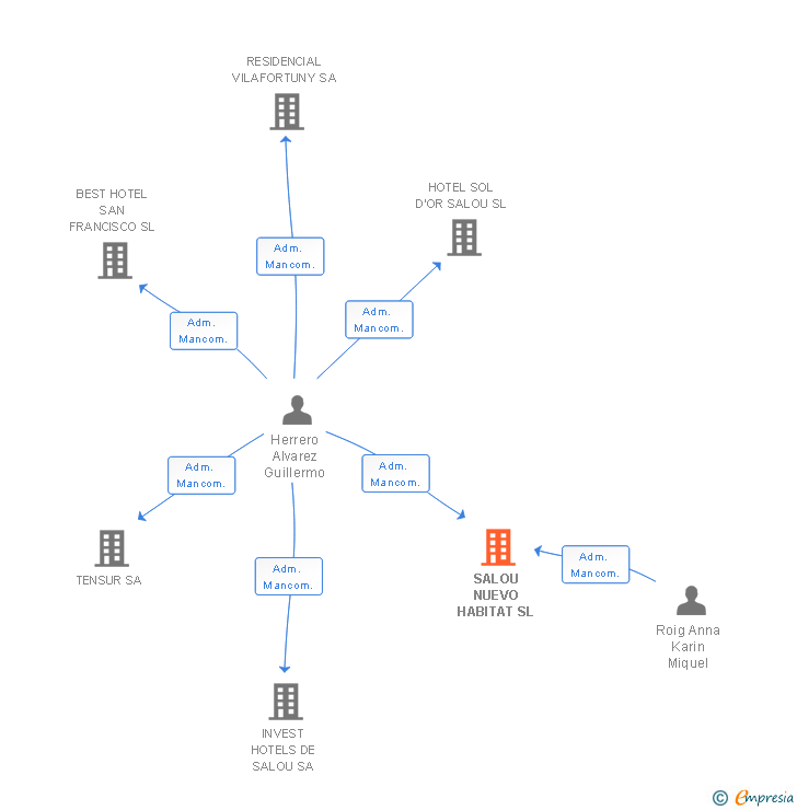 Vinculaciones societarias de SALOU NUEVO HABITAT SL