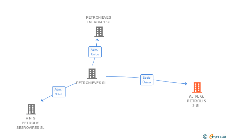 Vinculaciones societarias de A. N. G. PETROLIS 2 SL