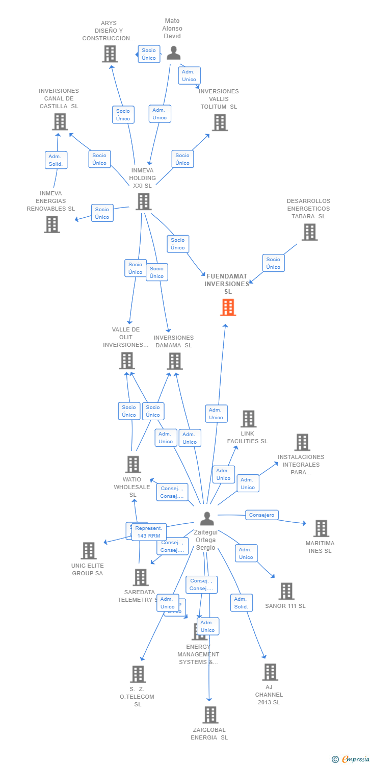 Vinculaciones societarias de FUENDAMAT INVERSIONES SL