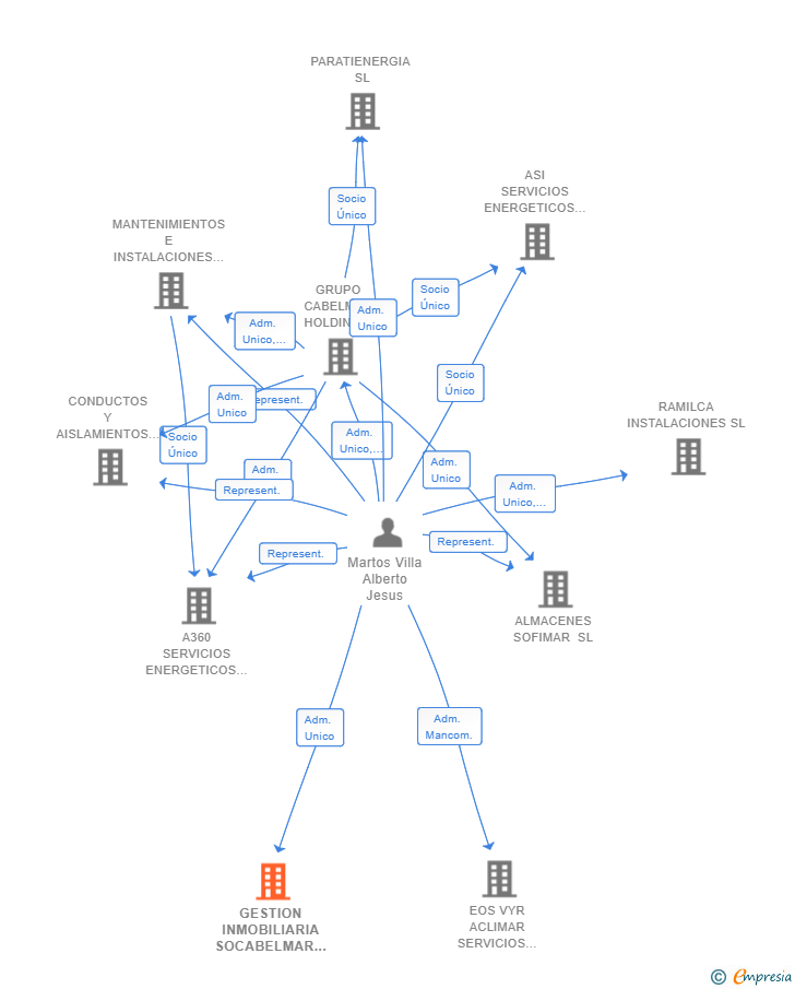 Vinculaciones societarias de GESTION INMOBILIARIA SOCABELMAR SL