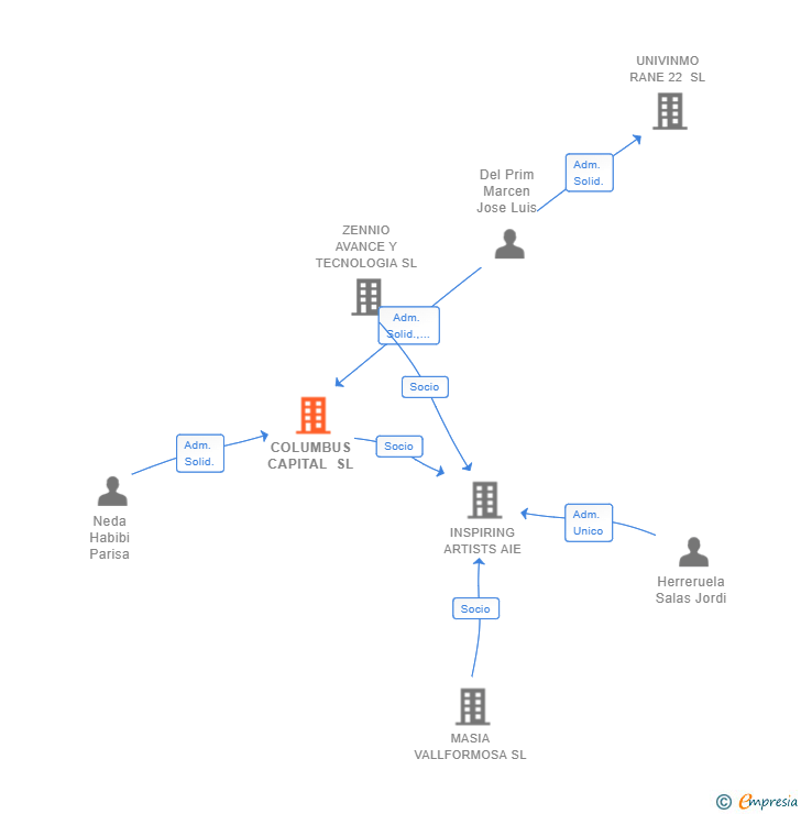 Vinculaciones societarias de COLUMBUS CAPITAL SL
