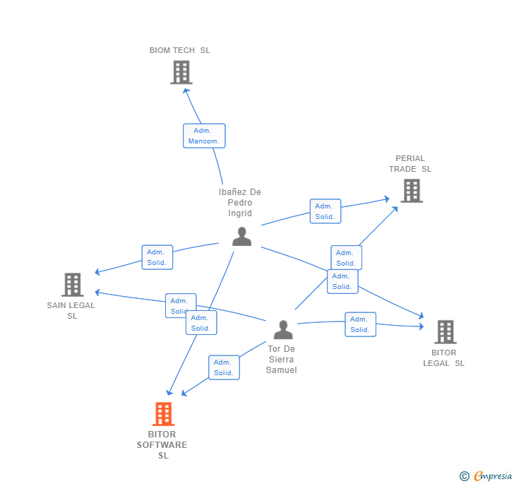 Vinculaciones societarias de BITOR SOFTWARE SL