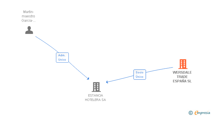 Vinculaciones societarias de WERSDALE TRADE ESPAÑA SL