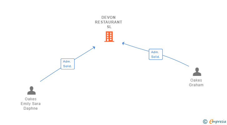 Vinculaciones societarias de DEVON RESTAURANT SL
