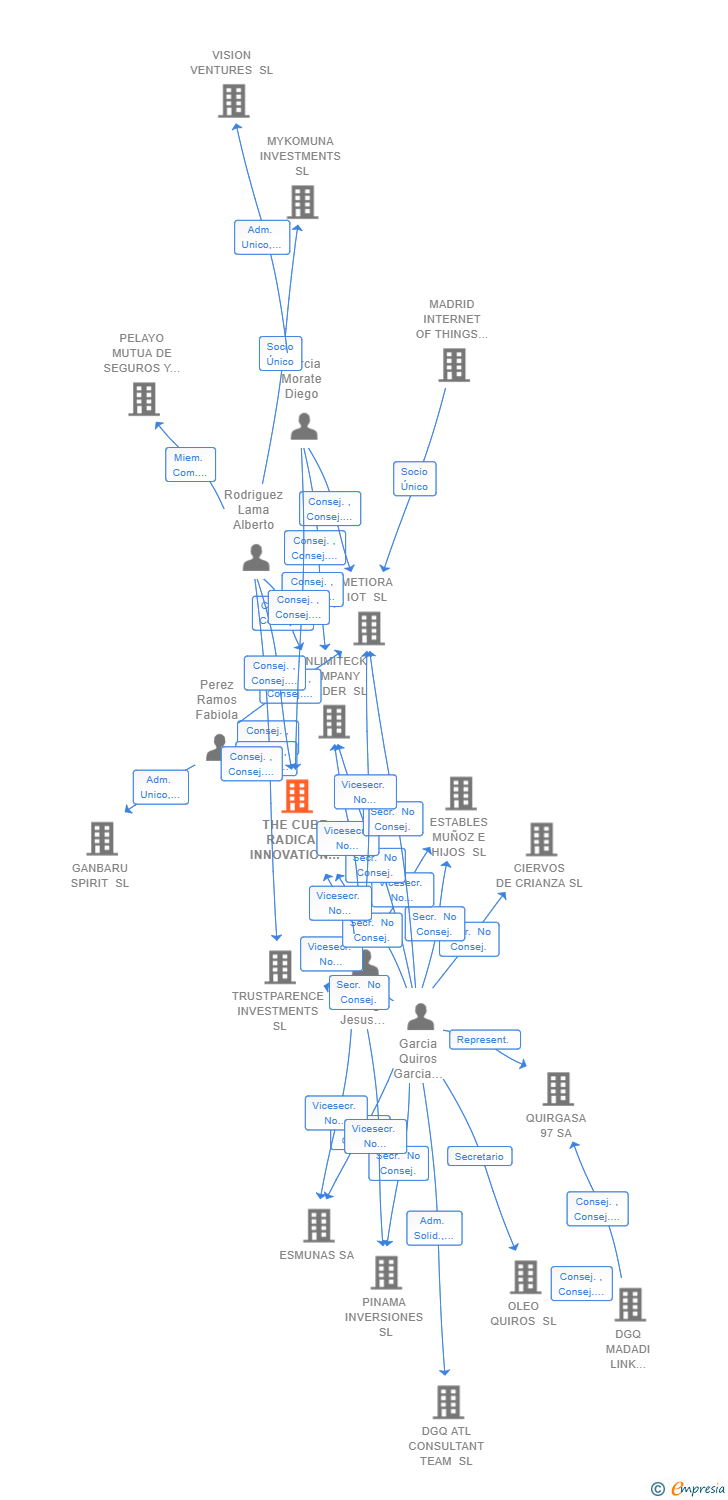 Vinculaciones societarias de THE CUBE RADICAL INNOVATION SL