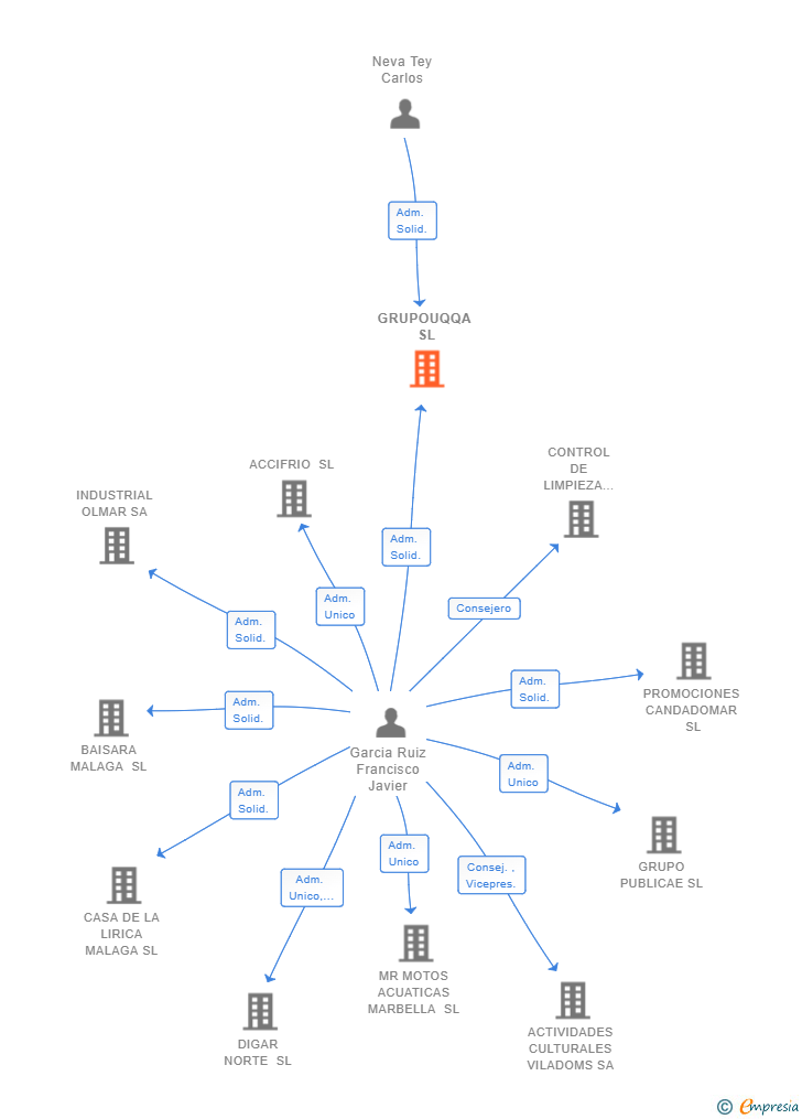 Vinculaciones societarias de GRUPOUQQA SL