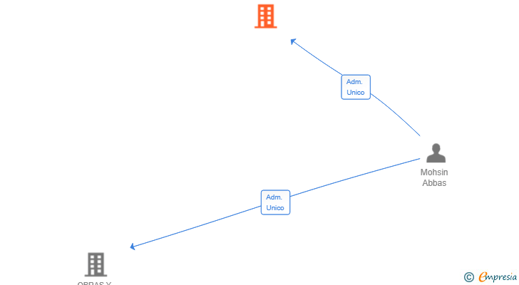 Vinculaciones societarias de BADAHAR OBRA CONSTRUCCION SL