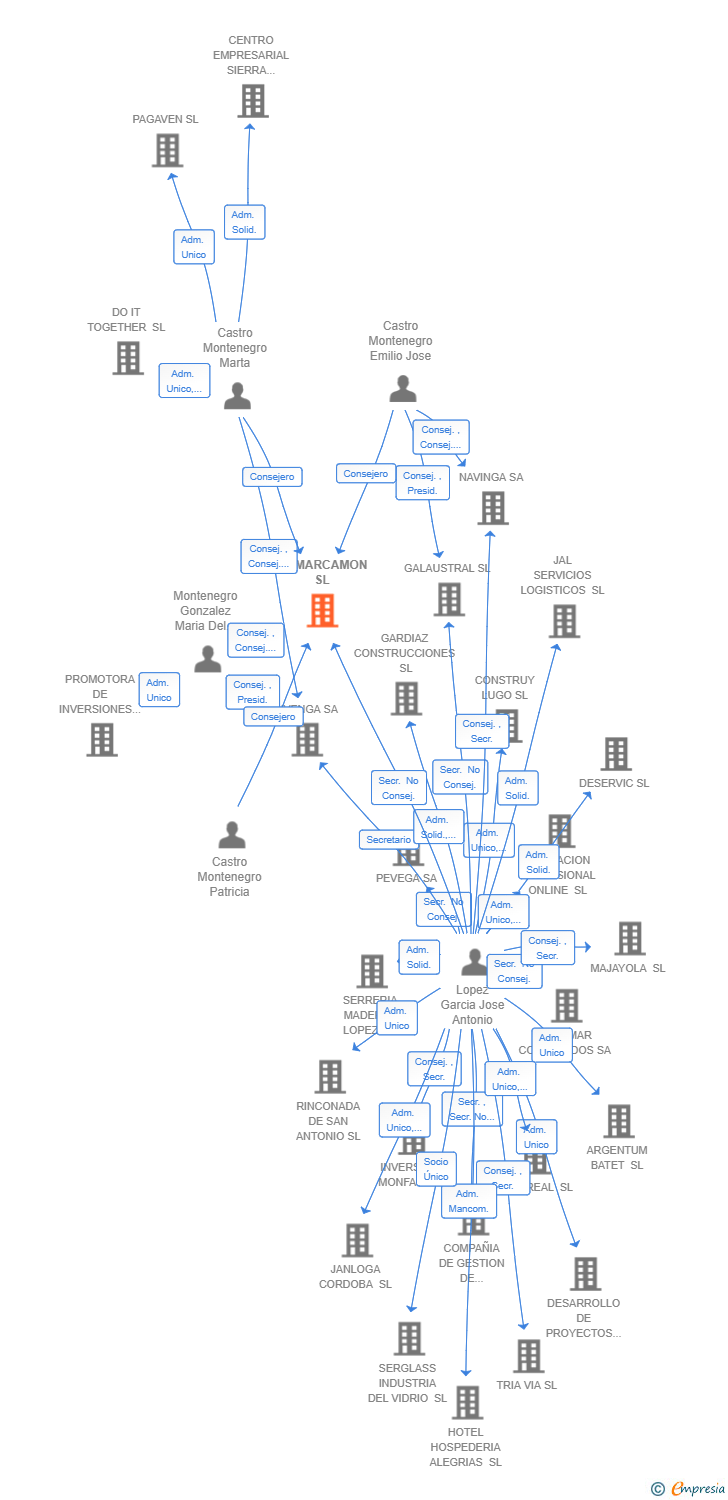 Vinculaciones societarias de EMIMARCAMON SL
