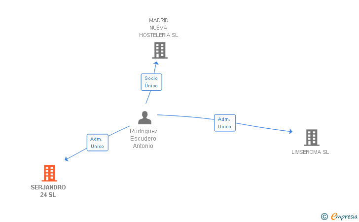 Vinculaciones societarias de SERJANDRO 24 SL