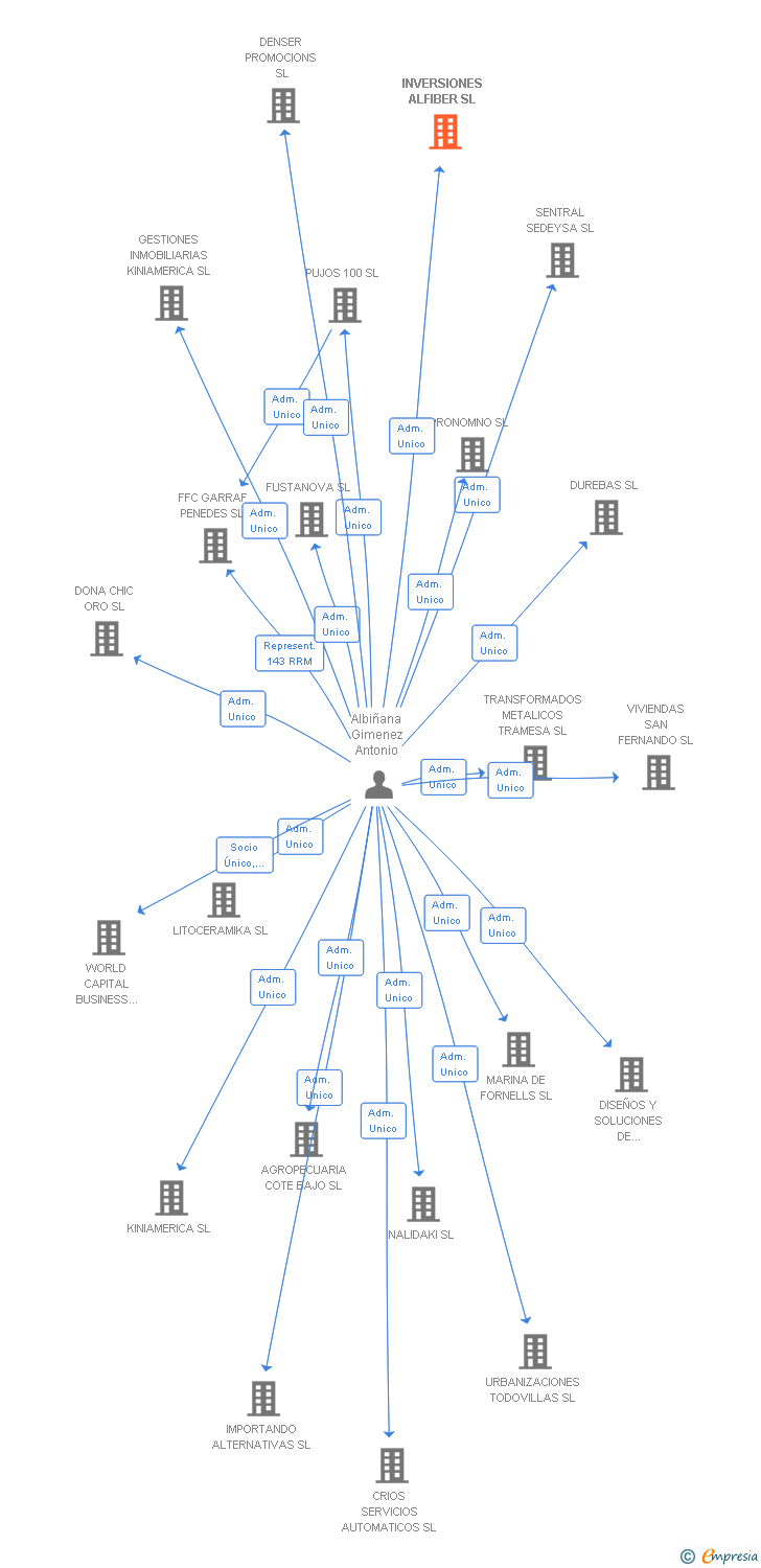 Vinculaciones societarias de INVERSIONES ALFIBER SL