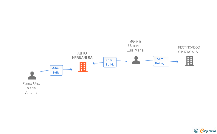 Vinculaciones societarias de AUTO HERNANI SA